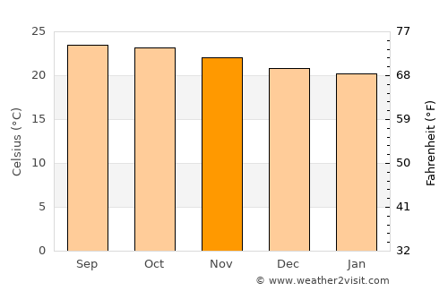 Lahaina average temperature in November