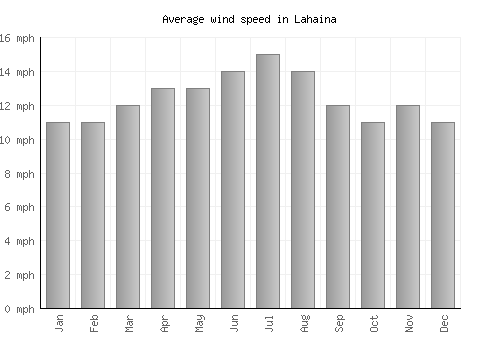 Lahaina average winspeed by month (mph)