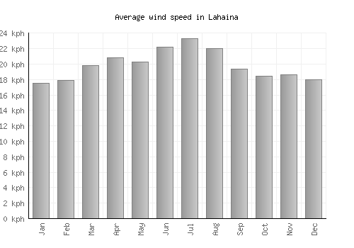 Lahaina average winspeed by month (km/h)