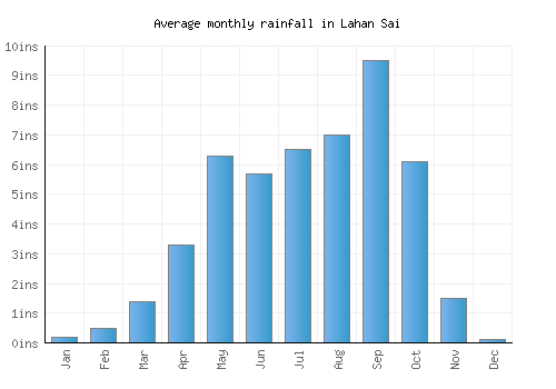 Lahan Sai monthly rainfall chart (inches)