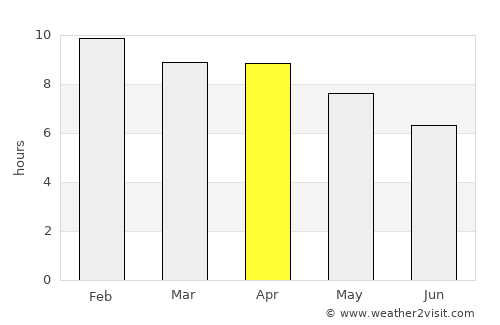 Lahan Sai average rain in April