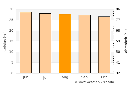 Lahan Sai average temperature in August
