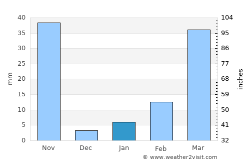 Lahan Sai average rain in January