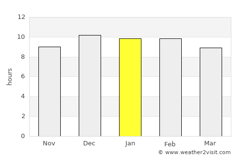 Lahan Sai average rain in January