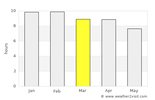 Lahan Sai average rain in March