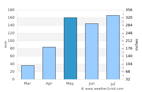 Lahan Sai average rain in May