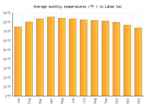 Lahan Sai average temperature chart (Fahrenheit)