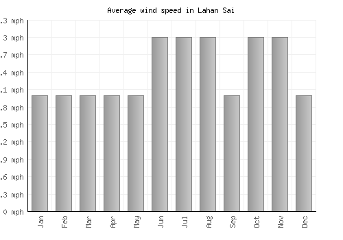 Lahan Sai average winspeed by month (mph)