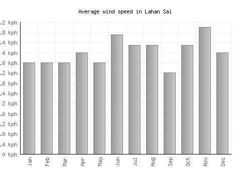 Lahan Sai average winspeed by month (km/h)