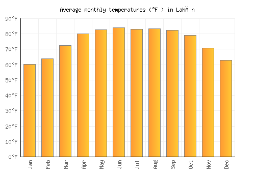 Lahān average temperature chart (Fahrenheit)