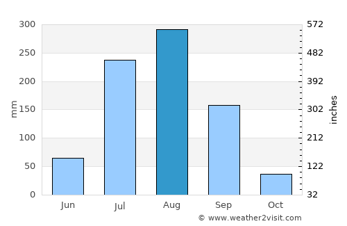 Lahār average rain in August