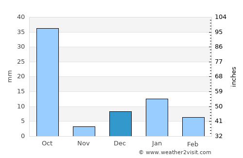 Lahār average rain in December