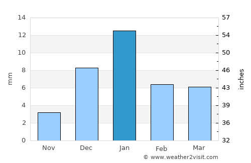 Lahār average rain in January