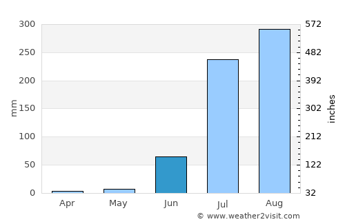 Lahār average rain in June