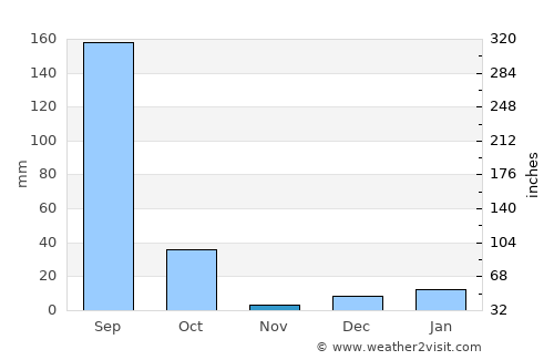 Lahār average rain in November