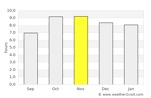 Lahār average rain in November