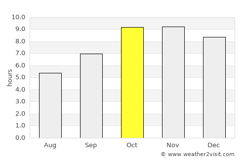 Lahār average rain in October