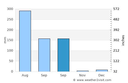 Lahār average rain in September