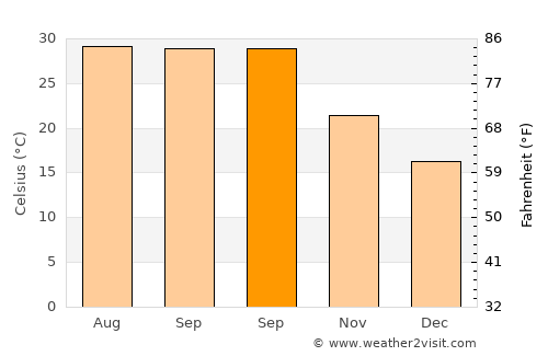 Lahār average temperature in September