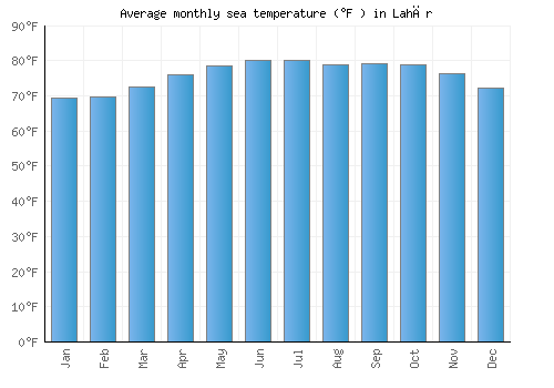 Lahār average sea temperature chart (Fahrenheit)