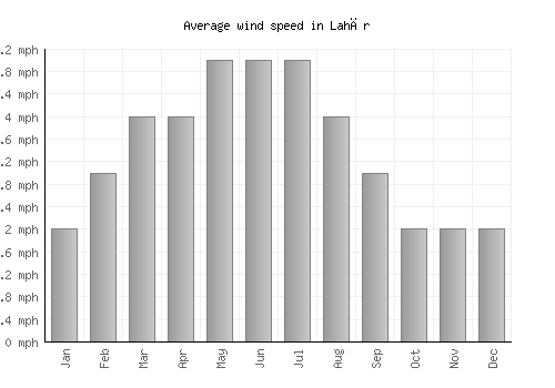 Lahār average winspeed by month (mph)