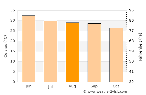 Lāharpur average temperature in August
