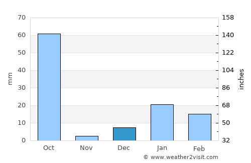 Lāharpur average rain in December