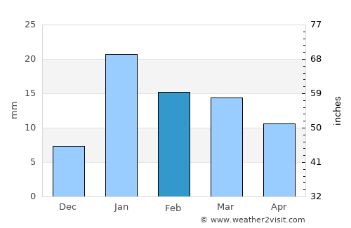 Lāharpur average rain in February