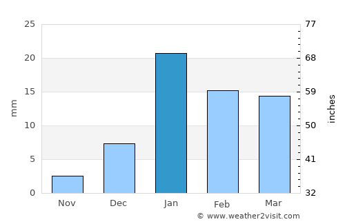 Lāharpur average rain in January
