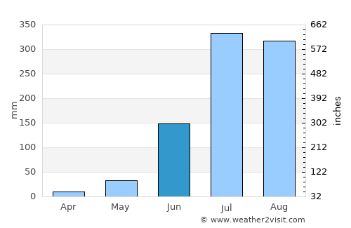 Lāharpur average rain in June