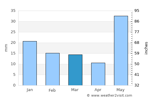 Lāharpur average rain in March