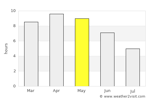 Lāharpur average rain in May