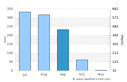 Lāharpur average rain in September