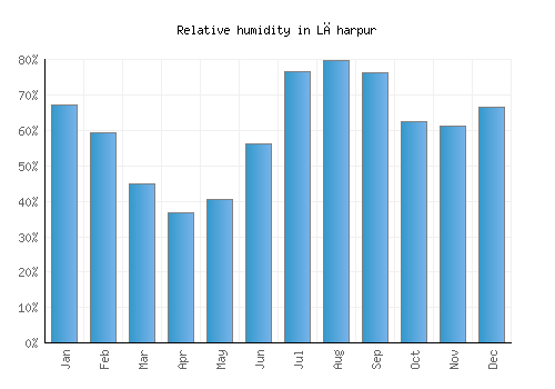 Lāharpur relative humidity averages