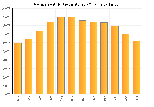 Lāharpur average temperature chart (Fahrenheit)