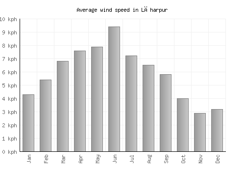 Lāharpur average winspeed by month (km/h)