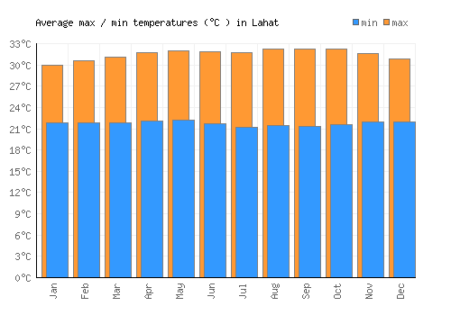 Lahat average minimum / maximum temperatures (Celsius)