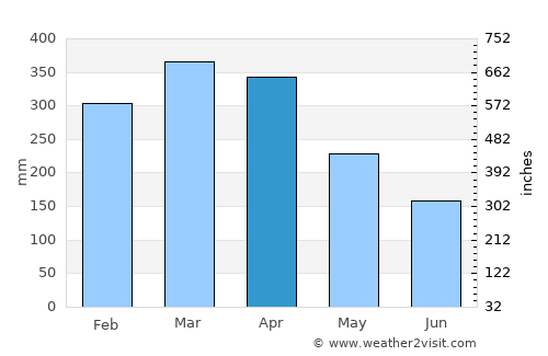 Lahat average rain in April