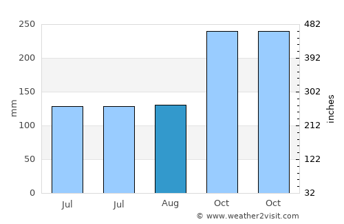 Lahat average rain in August