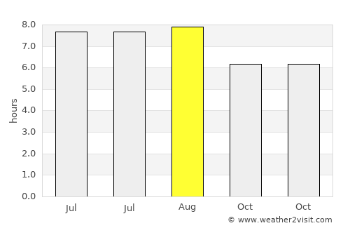 Lahat average rain in August