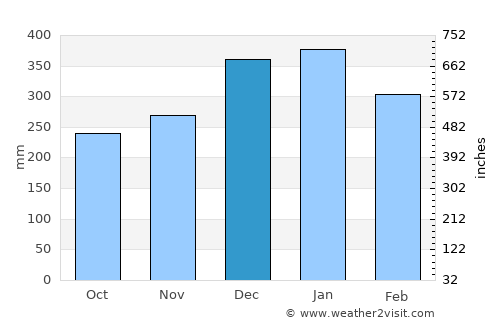 Lahat average rain in December