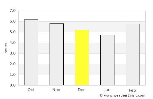 Lahat average rain in December