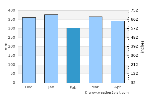 Lahat average rain in February