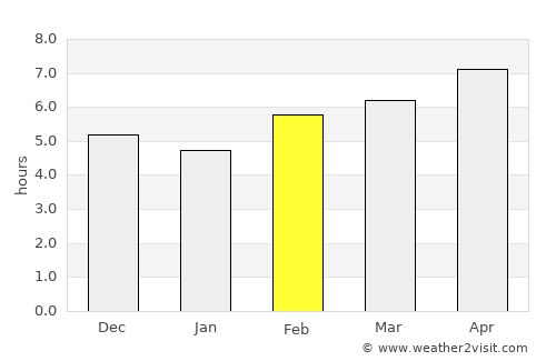 Lahat average rain in February