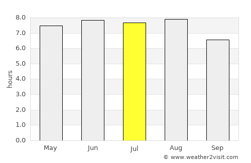 Lahat average rain in July