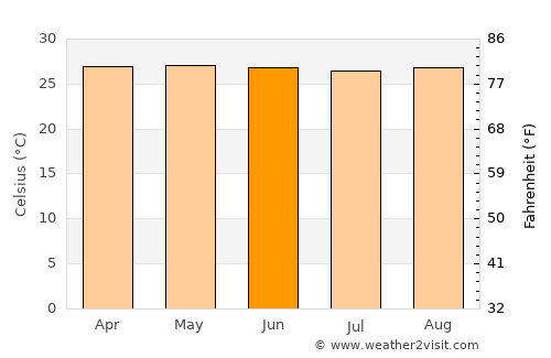 Lahat average temperature in June