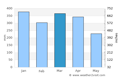 Lahat average rain in March