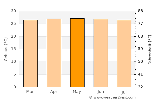 Lahat average temperature in May
