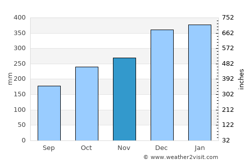 Lahat average rain in November