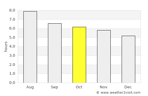 Lahat average rain in October